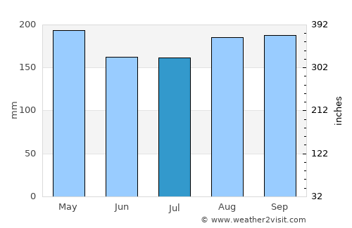 Sekudai average rain in July