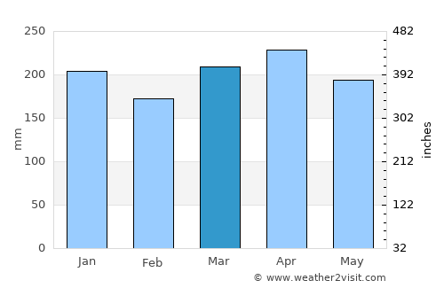Sekudai average rain in March