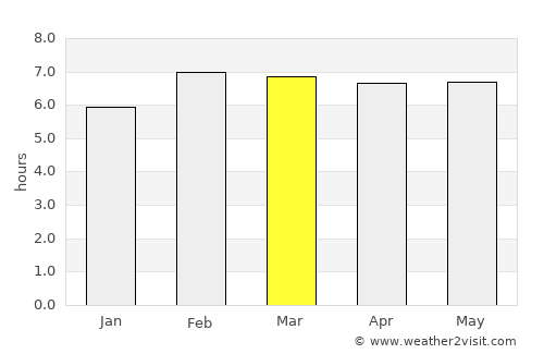 Sekudai average rain in March