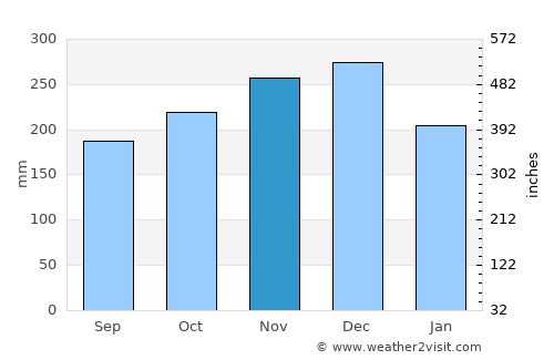 Sekudai average rain in November