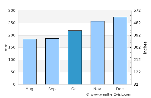 Sekudai average rain in October