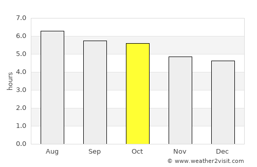 Sekudai average rain in October