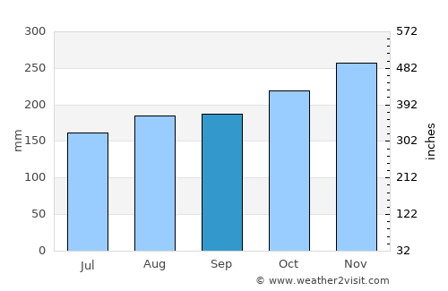 Sekudai average rain in September