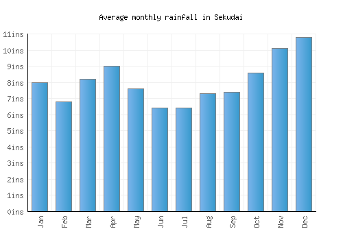 Sekudai monthly rainfall chart (inches)