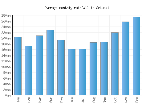 Sekudai monthly rainfall chart (mm)