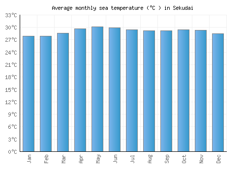 Sekudai average sea temperature chart (Celsius)