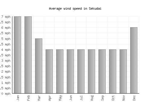 Sekudai average winspeed by month (mph)