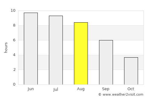 Sel’tso average rain in August