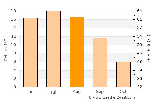 Sel’tso average temperature in August