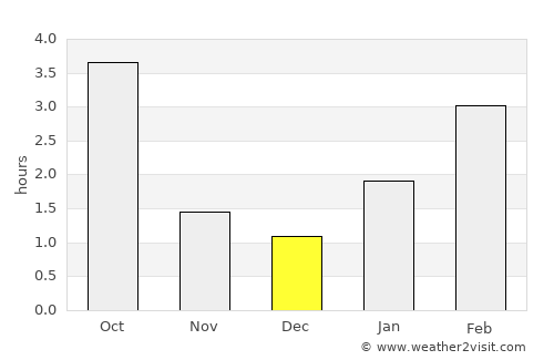 Sel’tso average rain in December