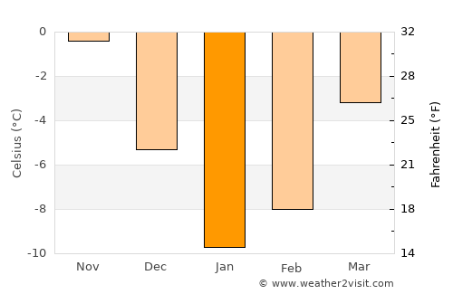 Sel’tso average temperature in January