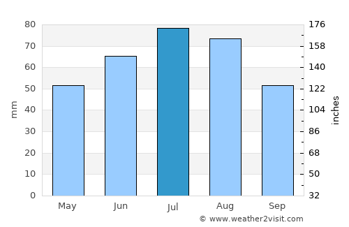 Sel’tso average rain in July