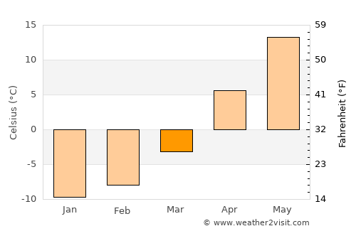 Sel’tso average temperature in March