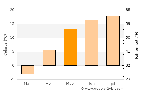 Sel’tso average temperature in May