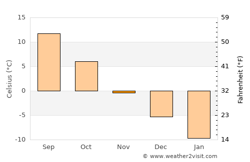 Sel’tso average temperature in November