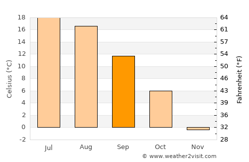 Sel’tso average temperature in September