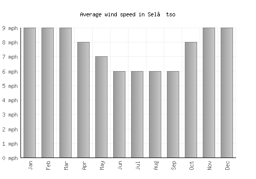 Sel’tso average winspeed by month (mph)