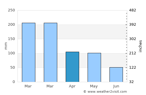 Selagalas average rain in April