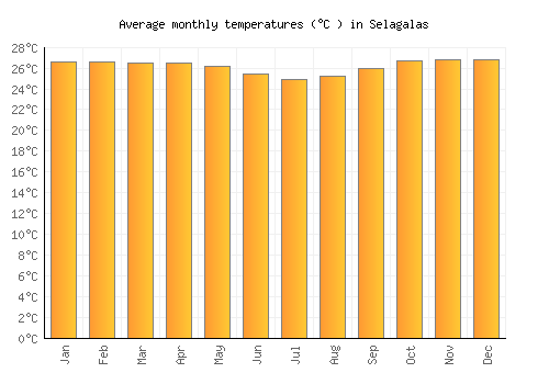 Selagalas average temperature chart (Celsius)