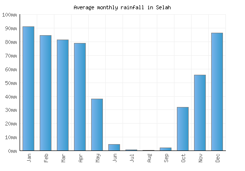 Selah monthly rainfall chart (mm)