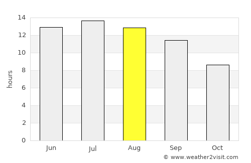 Selah average rain in August