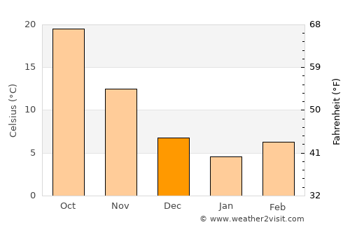 Selah average temperature in December