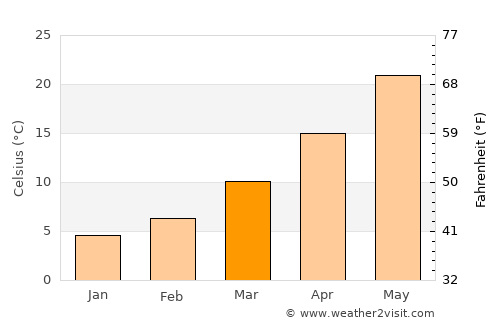 Selah average temperature in March