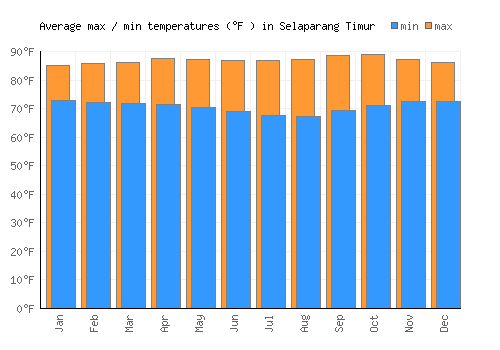 Selaparang Timur average minimum / maximum temperatures (Fahrenheit)