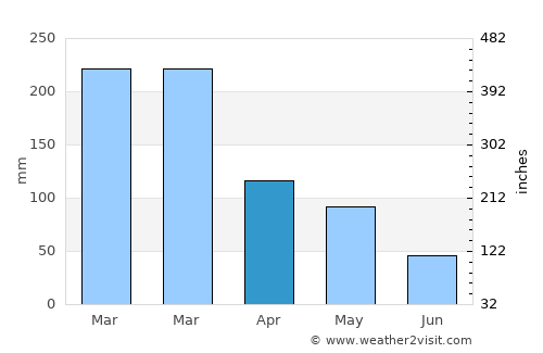 Selaparang Timur average rain in April