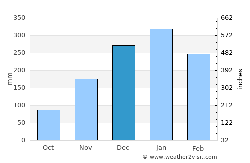 Selaparang Timur average rain in December