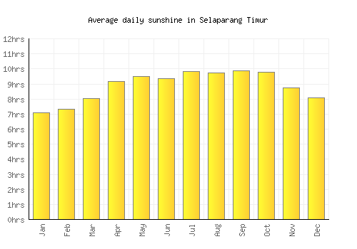Selaparang Timur average daily sunshine chart