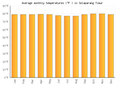 Selaparang Timur average temperature chart (Fahrenheit)