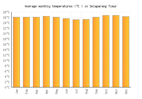 Selaparang Timur average temperature chart (Celsius)
