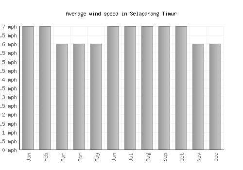 Selaparang Timur average winspeed by month (mph)