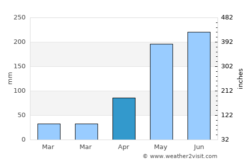Selaphum average rain in April