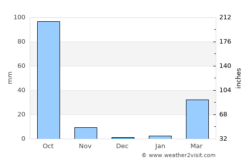 Selaphum average rain in December