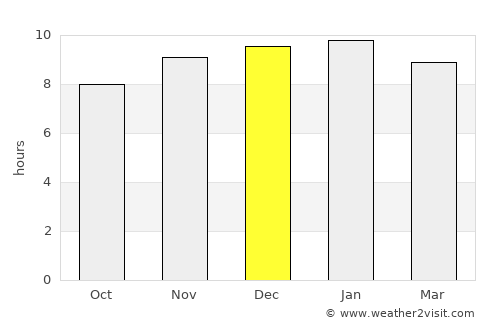 Selaphum average rain in December