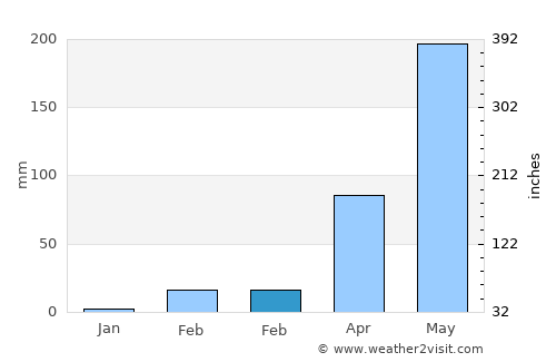 Selaphum average rain in February