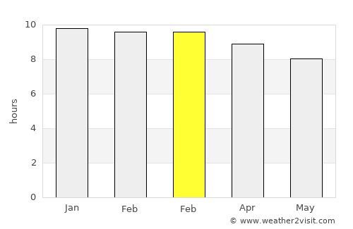 Selaphum average rain in February