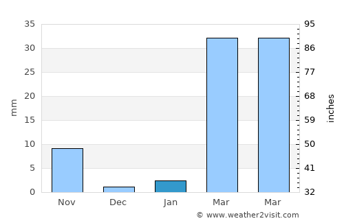 Selaphum average rain in January