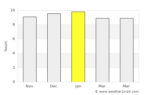 Selaphum average rain in January