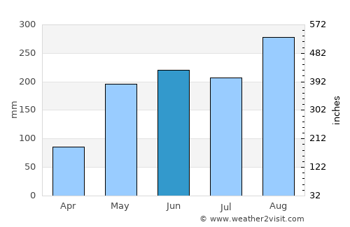 Selaphum average rain in June