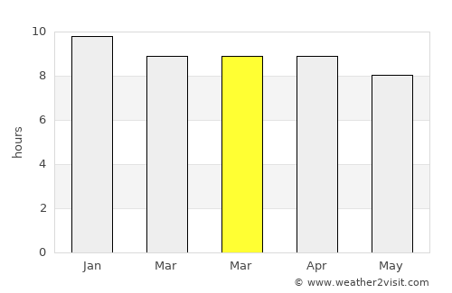 Selaphum average rain in March