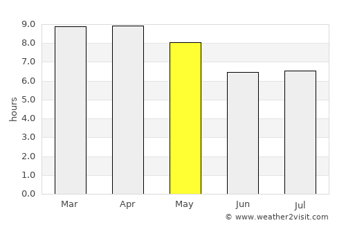 Selaphum average rain in May