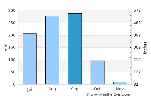 Selaphum average rain in September