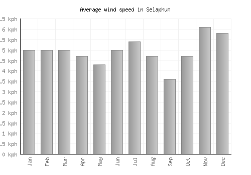 Selaphum average winspeed by month (km/h)