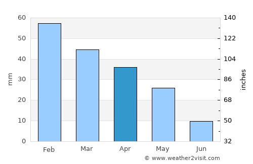 Selargius average rain in April