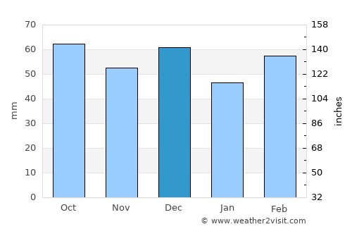 Selargius average rain in December
