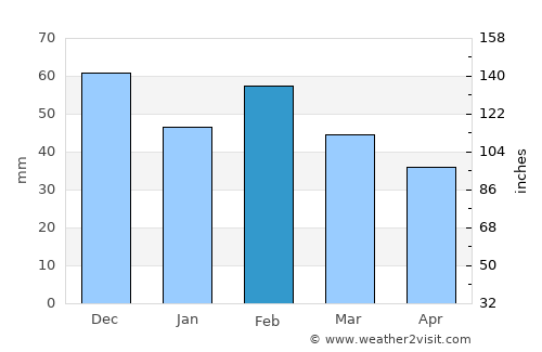 Selargius average rain in February