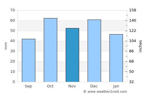 Selargius average rain in November